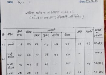 विद्यार्थियों का परिणाम सराहनीय रहा , समस्त स्टाफ ने छात्र- छात्राओं को बधाई देते हुए कि उज्ज्वल भविष्य की कामना