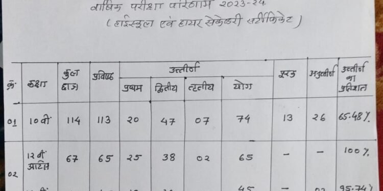 विद्यार्थियों का परिणाम सराहनीय रहा , समस्त स्टाफ ने छात्र- छात्राओं को बधाई देते हुए कि उज्ज्वल भविष्य की कामना