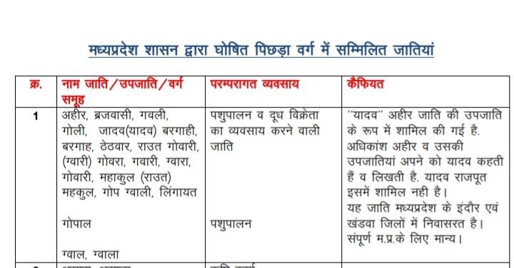 छग में रावत जाति को पिछड़ा वर्ग केन्द्रीय सूची में शामिल कराने हेतु सर्व यादव समाज ने किया मांग 1 छग में रावत जाति को पिछड़ा वर्ग केन्द्रीय सूची में शामिल कराने हेतु सर्व यादव समाज ने किया मांग