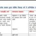 छग में रावत जाति को पिछड़ा वर्ग केन्द्रीय सूची में शामिल कराने हेतु सर्व यादव समाज ने किया मांग